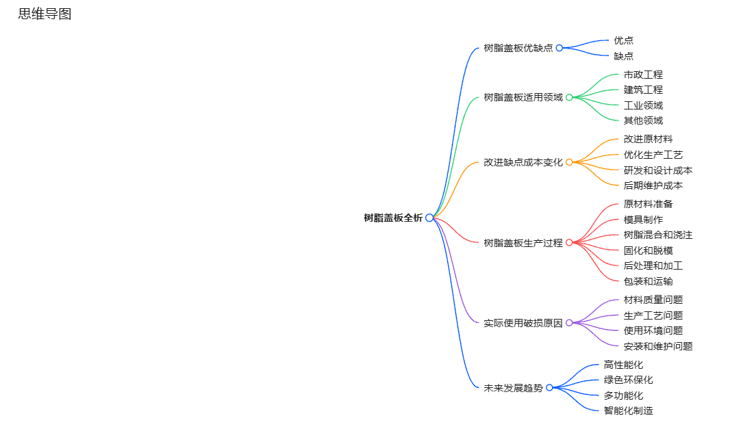 思維導(dǎo)圖樹脂蓋板優(yōu)缺點(diǎn)