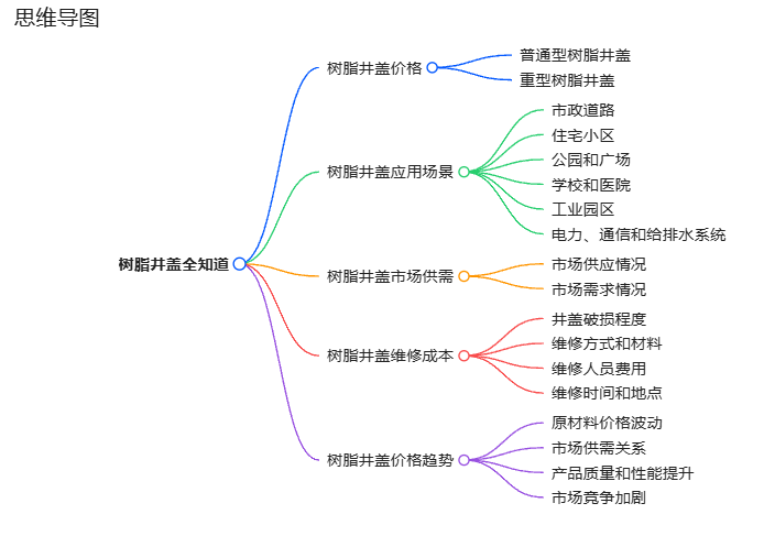 樹(shù)脂井蓋多少錢(qián)一套思維導(dǎo)圖